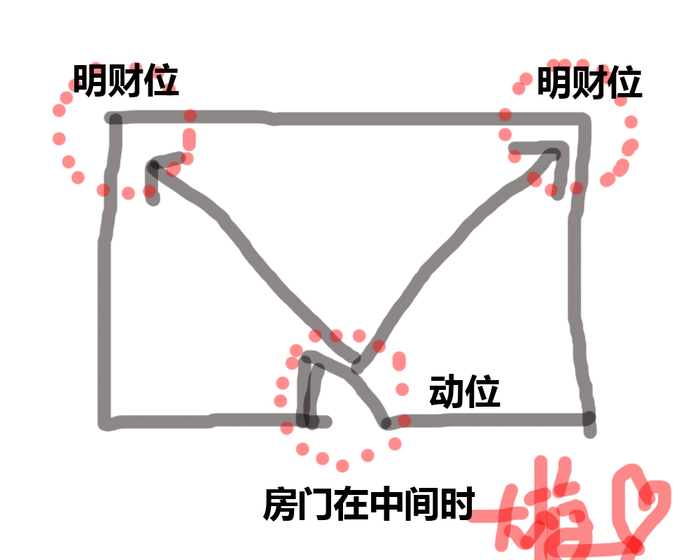 财位在正南方如何摆放,风水中的财神位怎么找