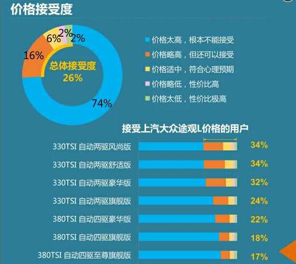 大众途观加价3万是真的吗,大众途观加价神车