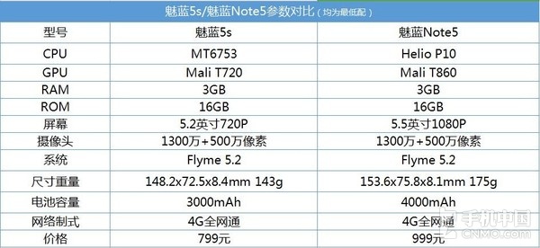 魅蓝5对比魅蓝note3,魅蓝5s与魅蓝note5魅蓝e外观区别