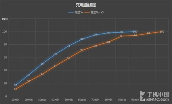 魅蓝5对比魅蓝note3,魅蓝5s与魅蓝note5魅蓝e外观区别