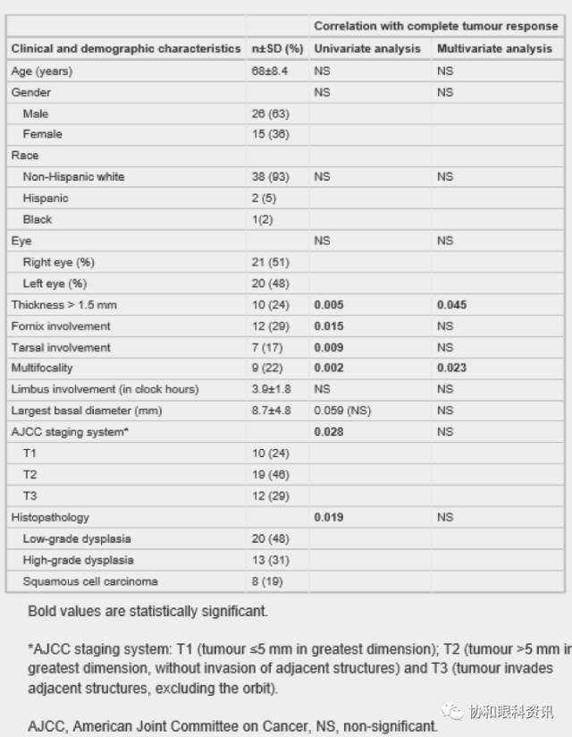文摘速递丨5-FU单药治疗眼表鳞状细胞肿瘤的长期疗效视察