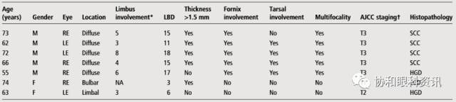 文摘速递丨5-FU单药治疗眼表鳞状细胞肿瘤的长期疗效视察