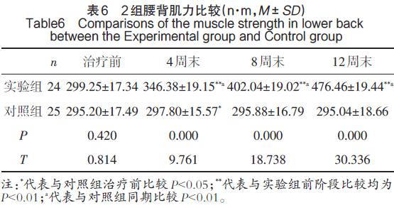 慢性腰痛训练,慢性腰痛锻炼视频