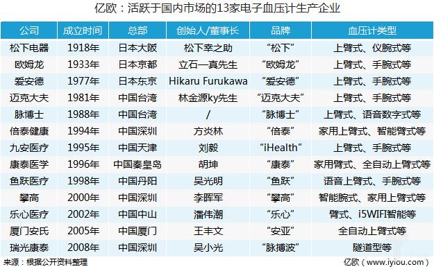 电子血压计工厂排名,国内电子血压计排名