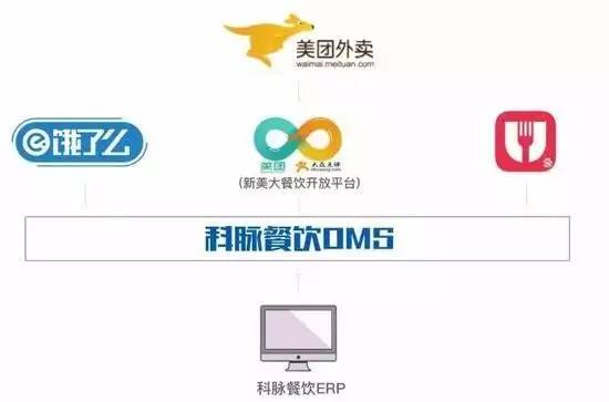 外卖三巨头走台,外卖三巨头线下对比