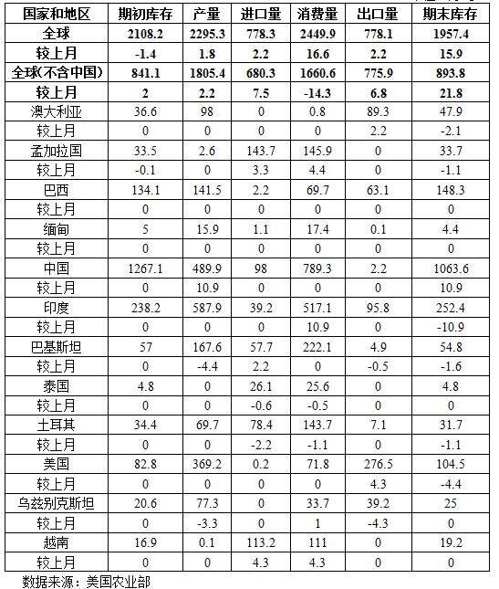 2月月报（数据分析篇）：印度纱价大幅超越国产纱