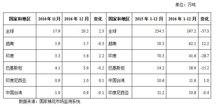 2月月报（数据分析篇）：印度纱价大幅超越国产纱