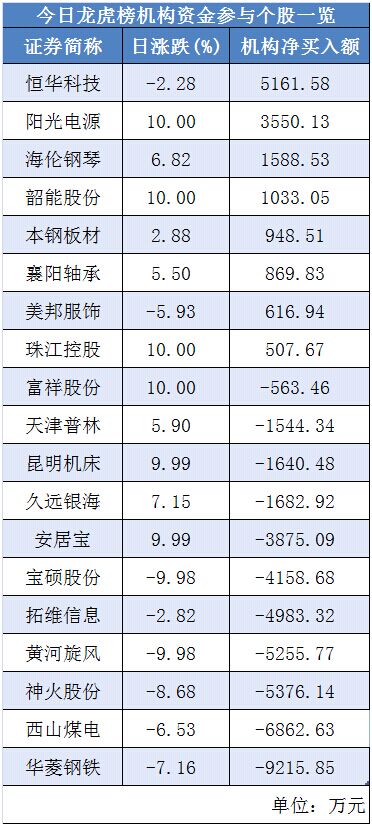 11670亿资金流入a股,机构近期抢筹这22股