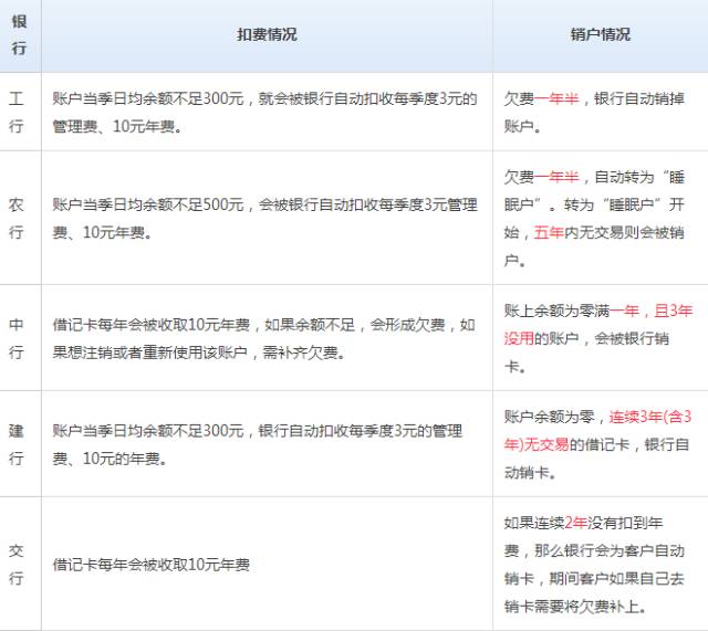 长期闲置的银行卡钱少了,闲置银行卡正确处理方法