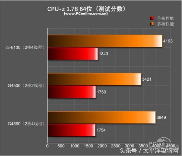 奔腾g45603.50hz内存频率选哪个,奔腾g4560对比A46300