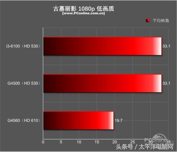 奔腾g45603.50hz内存频率选哪个,奔腾g4560对比A46300