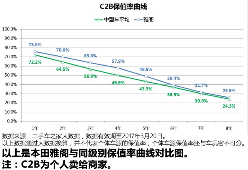 9代雅阁二手车油耗,值得入手的二手车本田雅阁