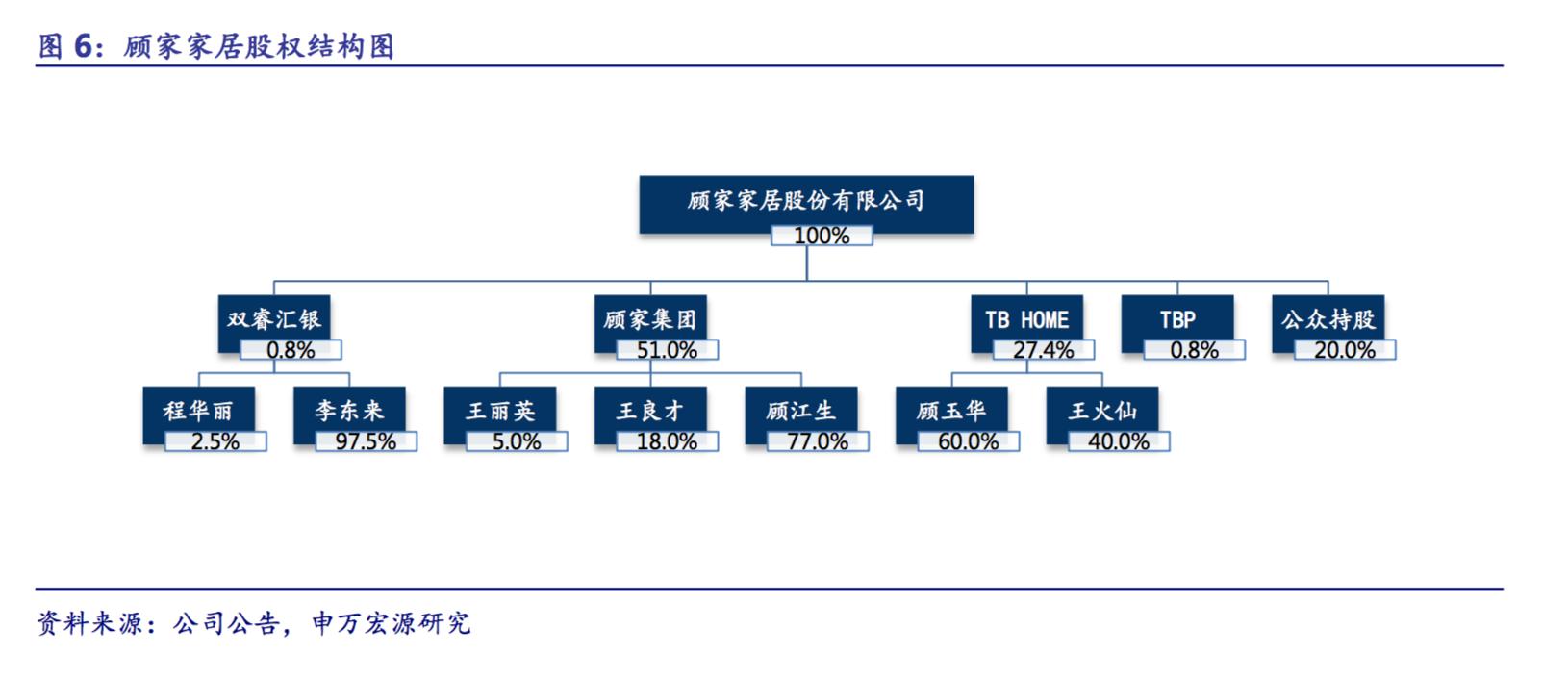 顾家家居创新高,顾家家居核心价值