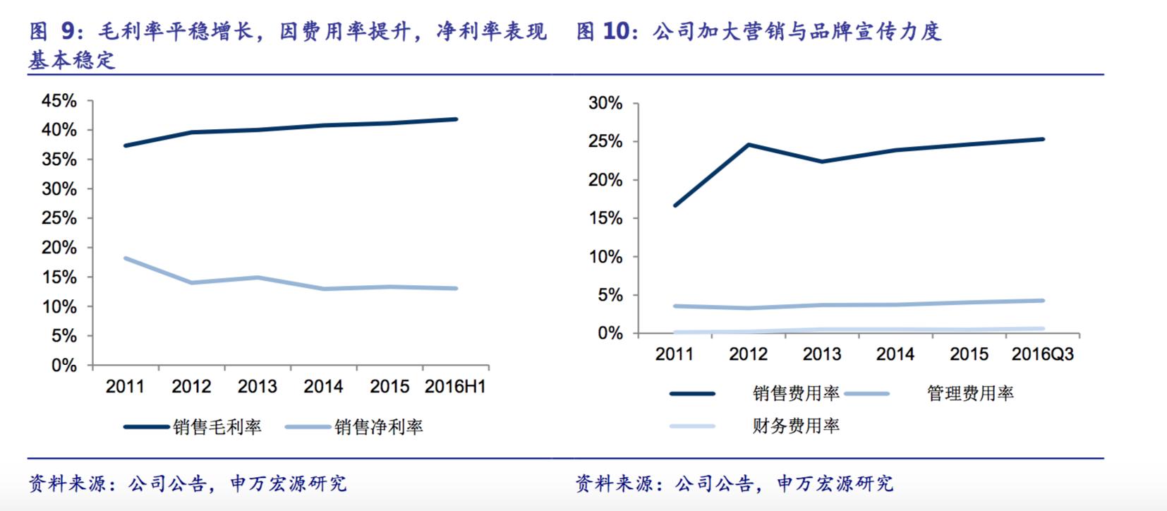 顾家家居创新高,顾家家居核心价值