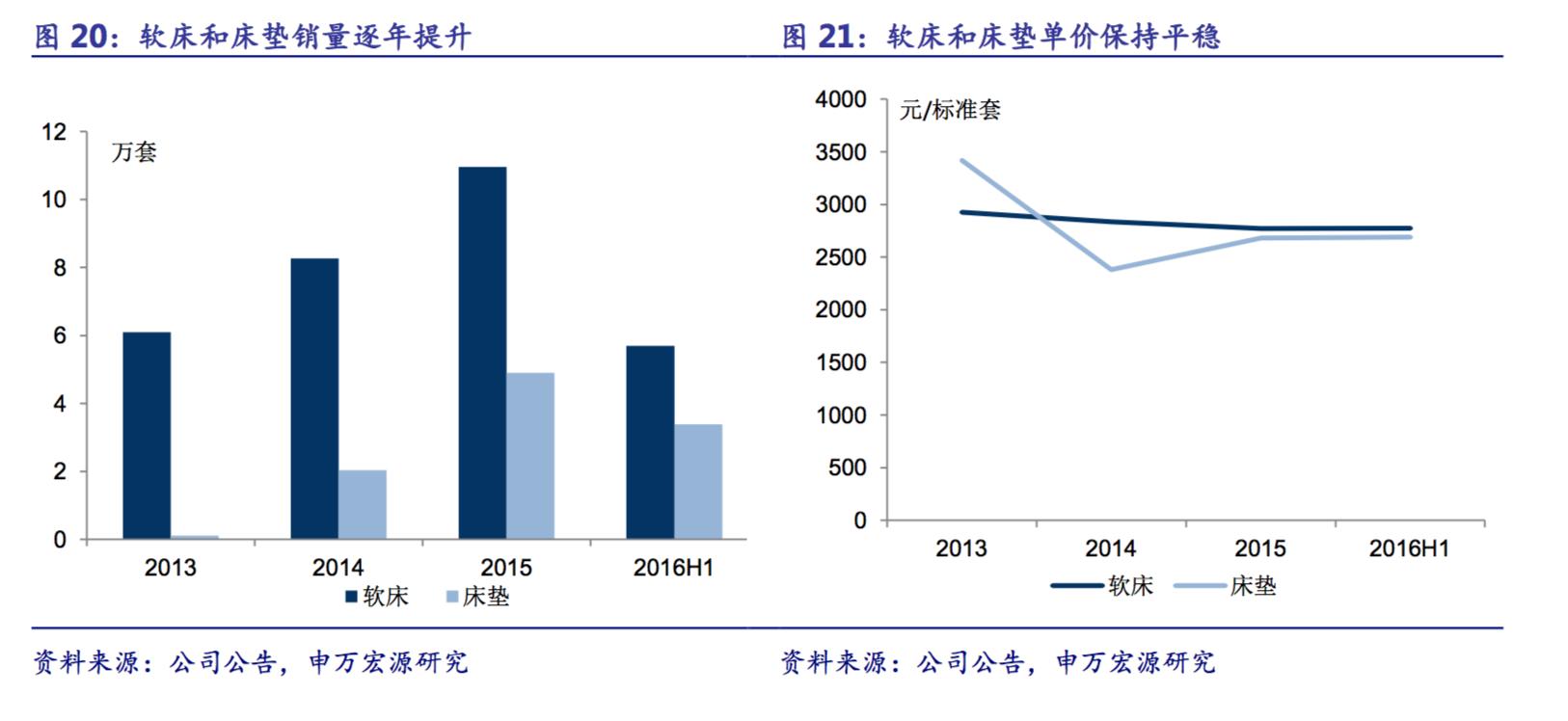 顾家家居创新高,顾家家居核心价值