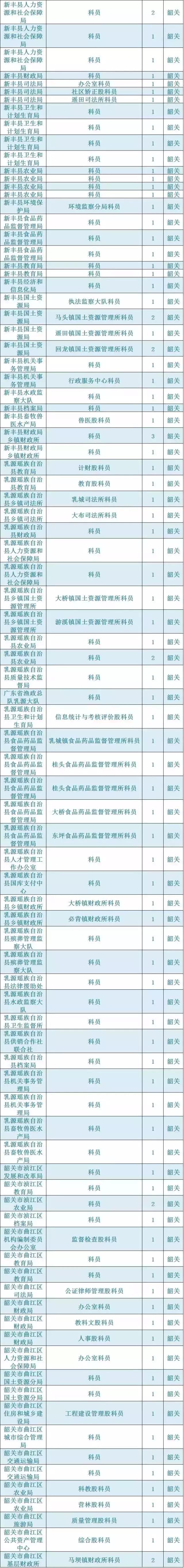 广东韶关公务员报考招录情况,2021韶关市招录公务员总人数