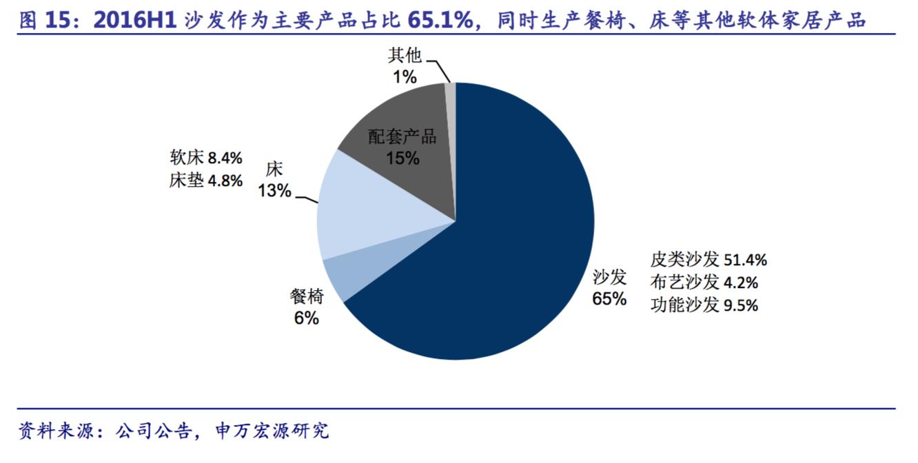 顾家家居创新高,顾家家居核心价值