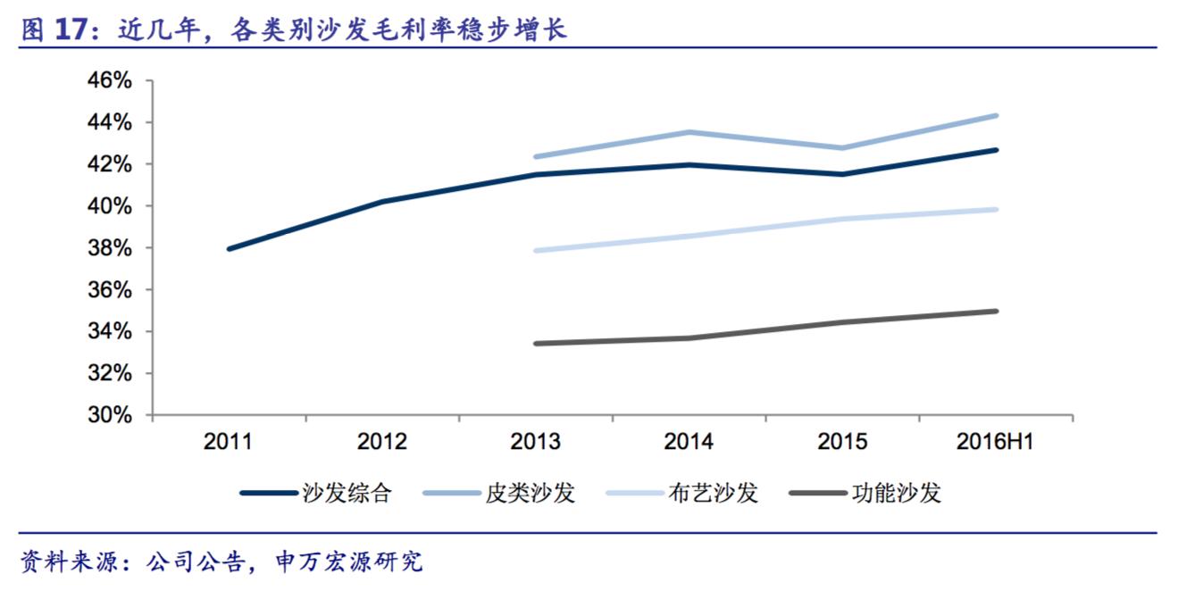 顾家家居创新高,顾家家居核心价值