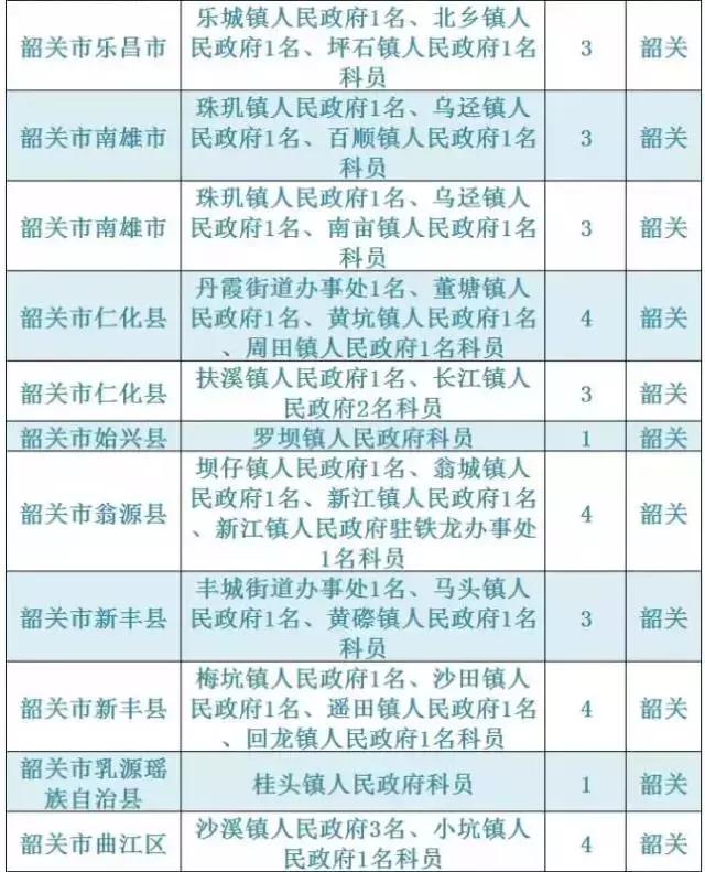 广东韶关公务员报考招录情况,2021韶关市招录公务员总人数