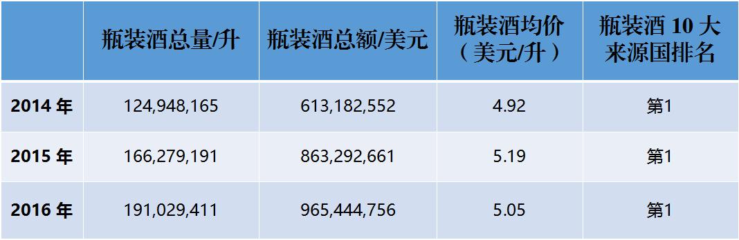 2017年法国进口葡萄酒多少钱一瓶,这两年中国进口了多少俄罗斯小麦