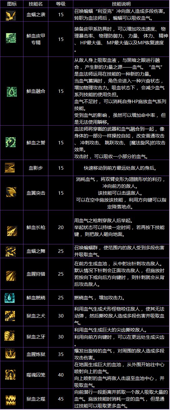 地下城与勇士第九期战令奖励,地下城与勇士练新英雄送天空套