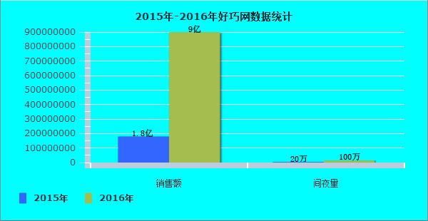 〖原创〗获1.2亿元融资好巧网领衔酒店B2B平台打碎寒冬
