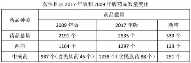 2017版医保目录药品到底有哪些变化？