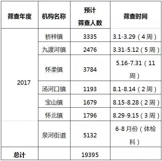 怀柔区两癌筛查免费时间,两癌筛查工作即将收官