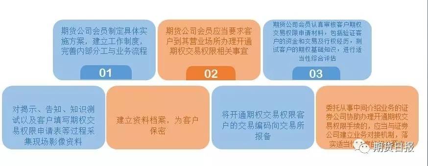 商品期货期权最新开户条件,如何了解期权开户的条件与流程