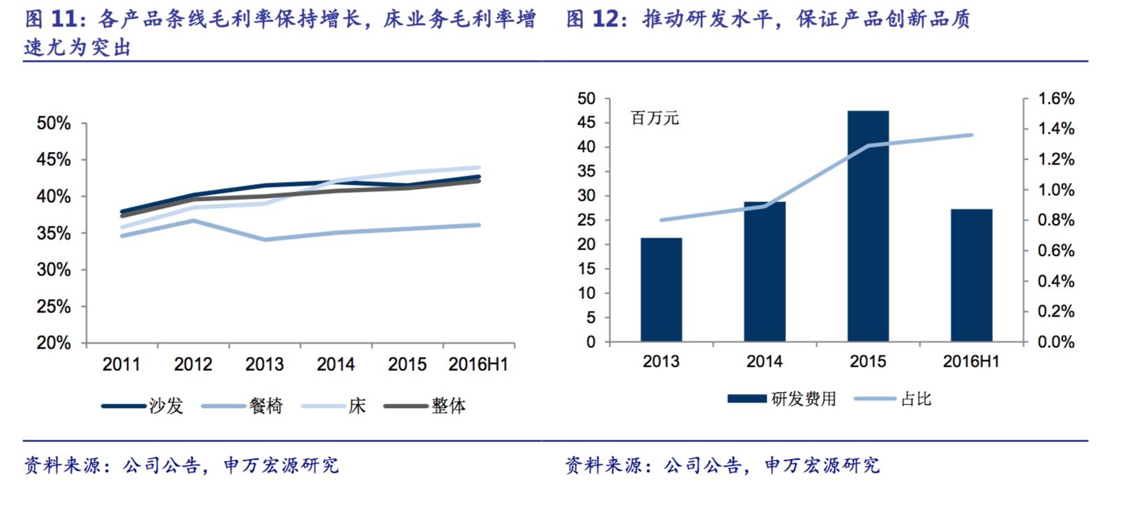 顾家家居创新高,顾家家居核心价值