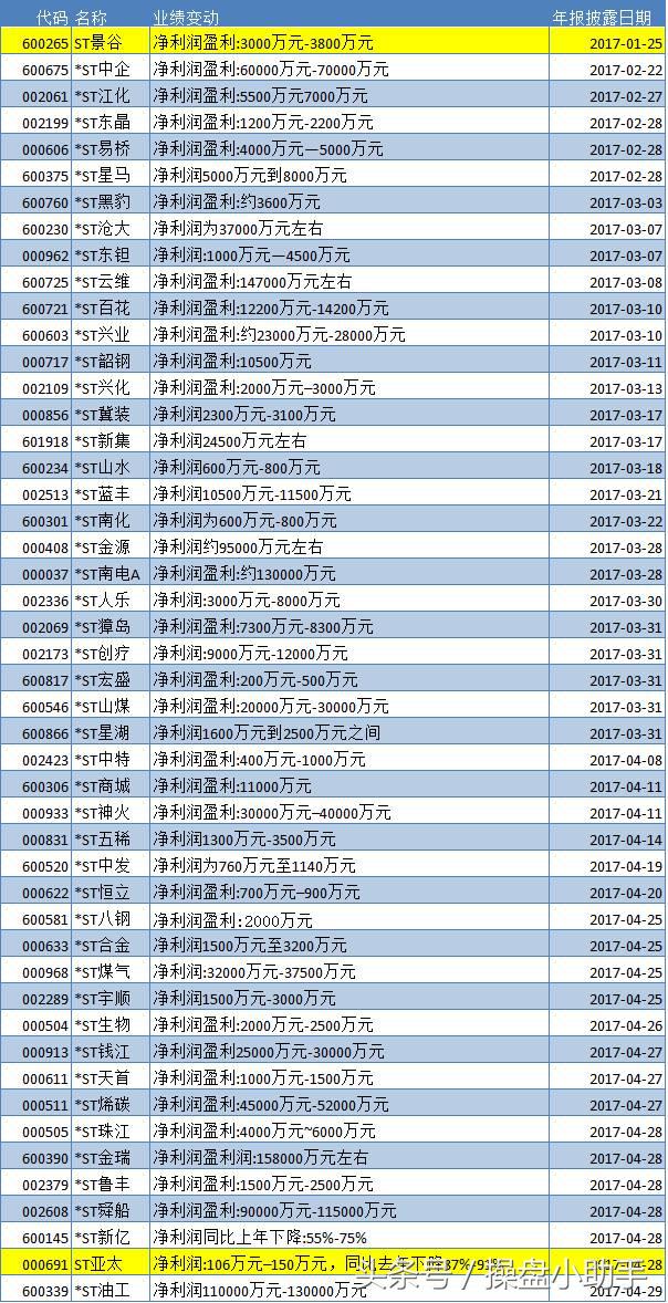 做st股的诀窍,st股透彻分析