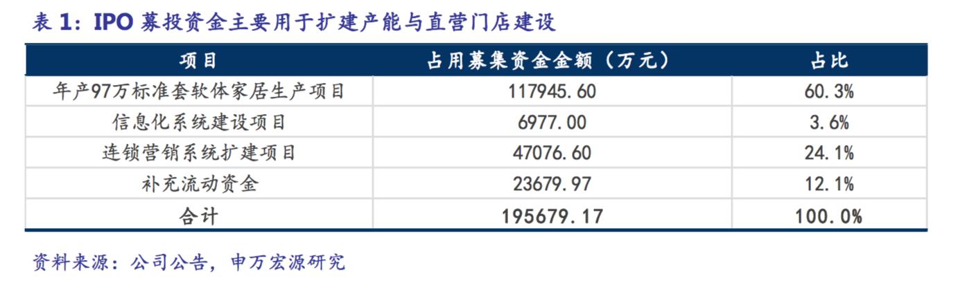 顾家家居创新高,顾家家居核心价值