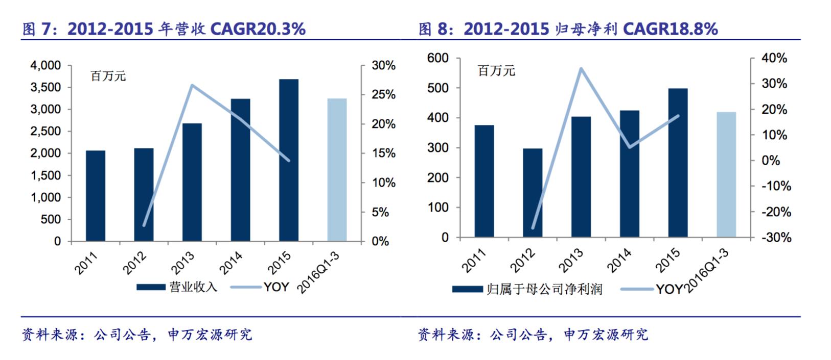 顾家家居创新高,顾家家居核心价值