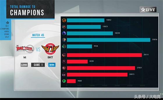 skt战胜kt,kt首次击败sktdeft掩面而泣