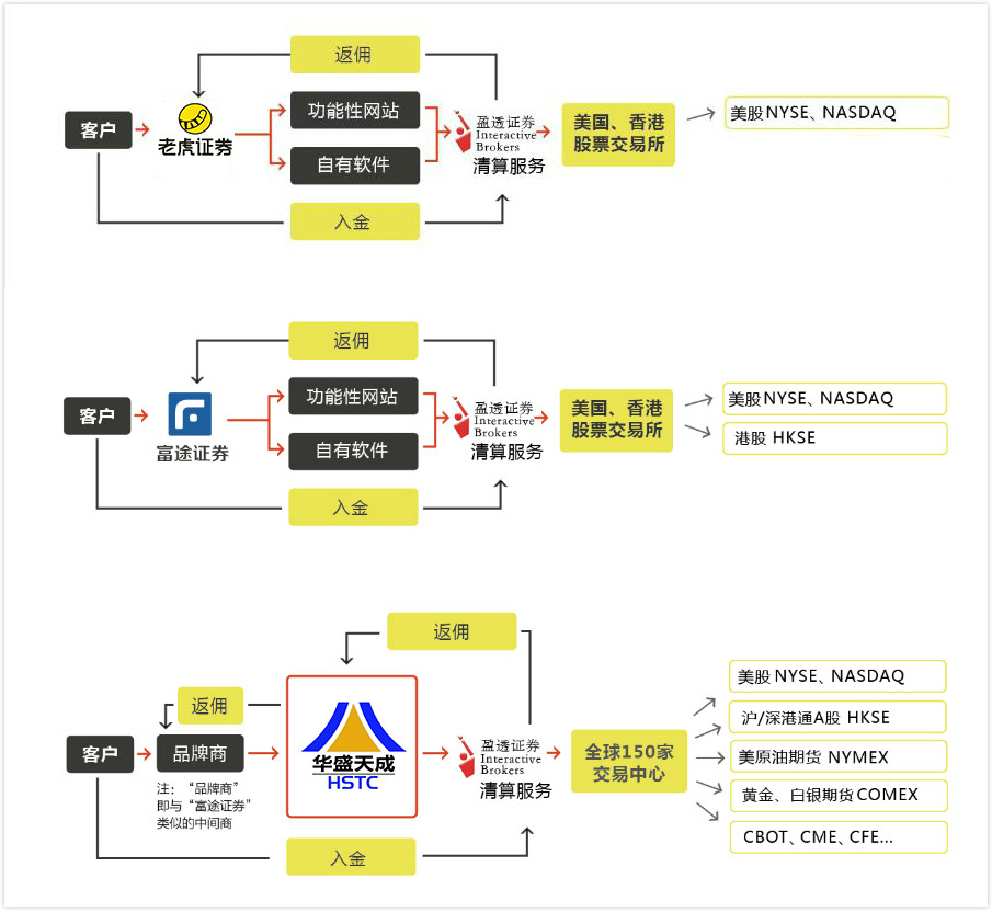 老虎证券和富途证券哪个好,富途证券老虎证券对比