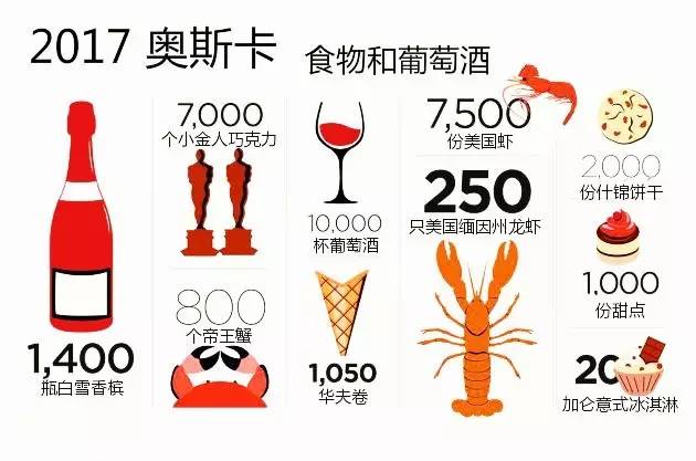 2017年奥斯卡晚宴，世界明星们喝了什么酒？