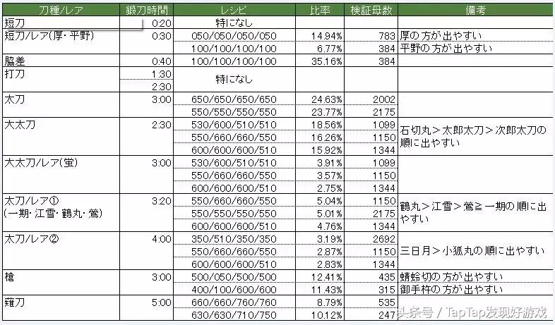 刀剑乱舞速成攻略,刀剑乱舞新手送三日月吗