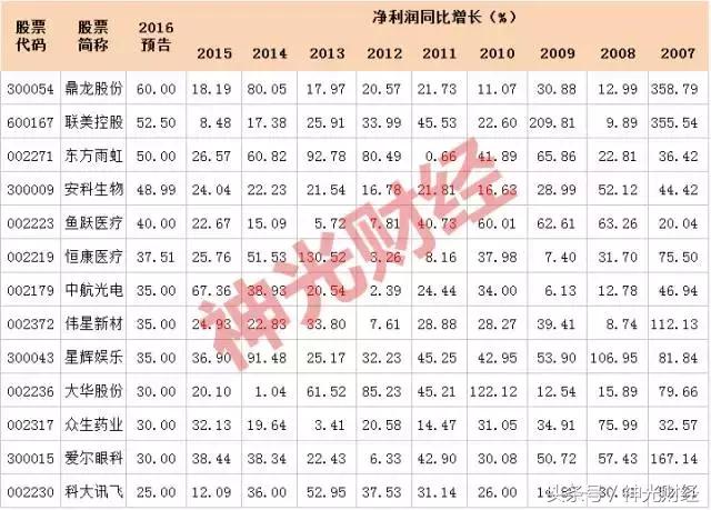 连续10年利润增长的小盘股票,连续5年事迹增长低估值高成长股