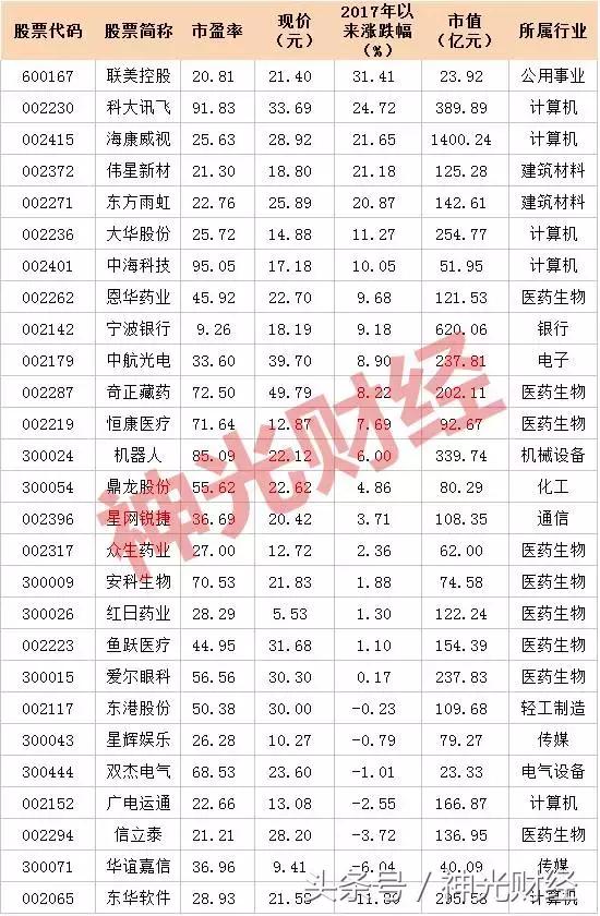 连续10年利润增长的小盘股票,连续5年事迹增长低估值高成长股