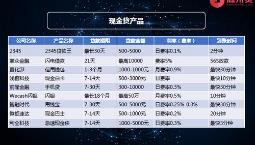 温州贷李卫斌：“高利率”的现金贷2017年将如何发展？