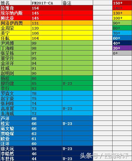 fm2017中超妖人后卫,fm2017中超十年