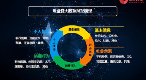 温州贷李卫斌：“高利率”的现金贷2017年将如何发展？