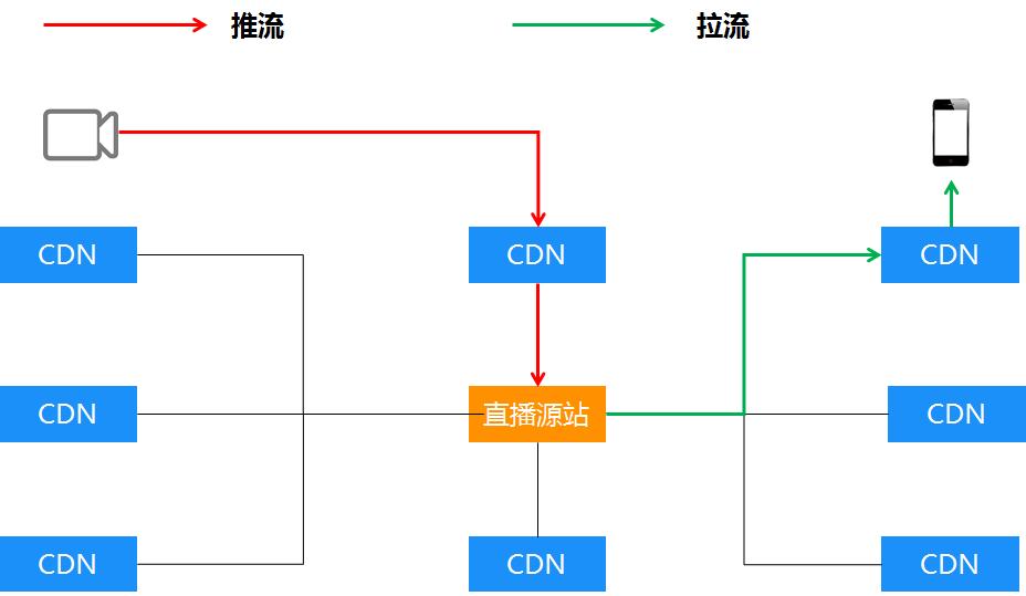 解决之道：如何破解视频直播推流拉流慢、卡顿