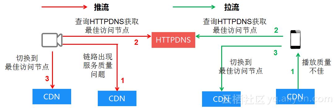 解决之道：如何破解视频直播推流拉流慢、卡顿