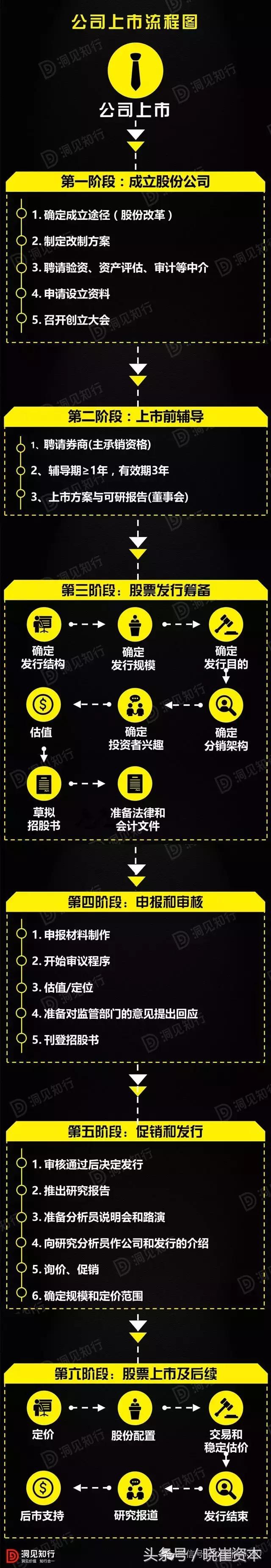 主板ipo上市流程6大步骤,ipo上市流程思维导图