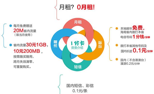 中国电信19.9元套餐包含什么,联通移动电信哪个月租便宜