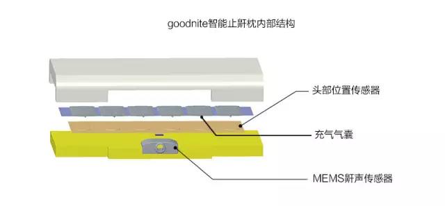 德国黑科技治疗打呼噜的枕头测评,德国枕头治疗打鼾