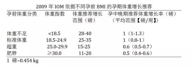 快来看看你体重达标了吗,快来测测你胖了多少