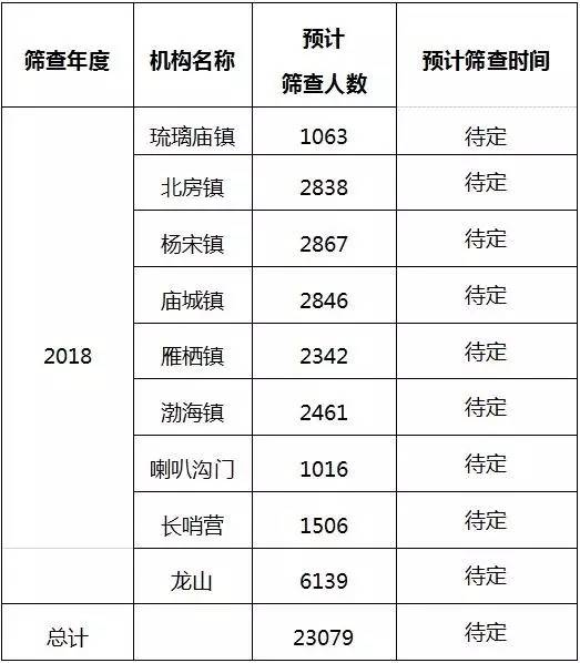 怀柔区两癌筛查免费时间,两癌筛查工作即将收官