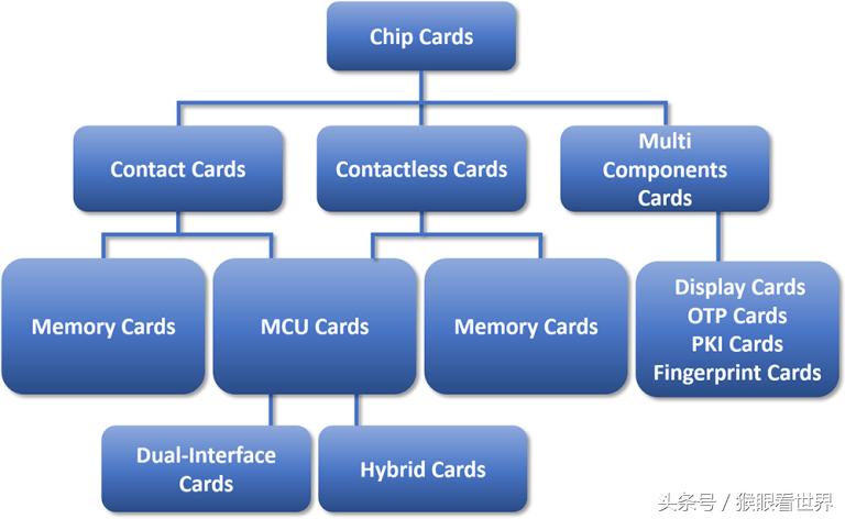 什么是智能卡读卡器,什么是智能卡子机